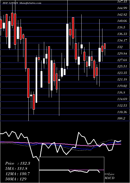  weekly chart MenonBear