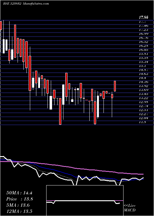  Daily chart MUKAT PIPES