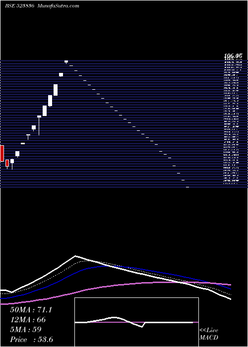  Daily chart GUJ.RAFFIA