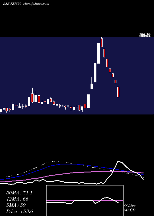  weekly chart GujRaffia