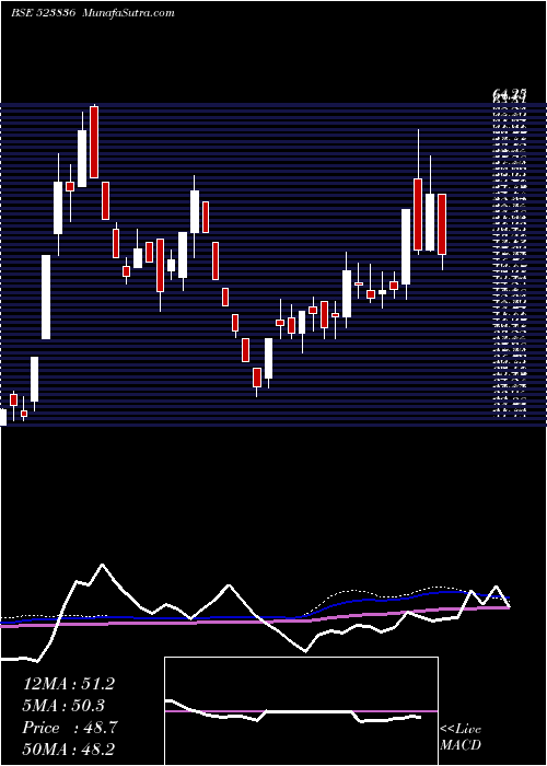  weekly chart GujRaffia