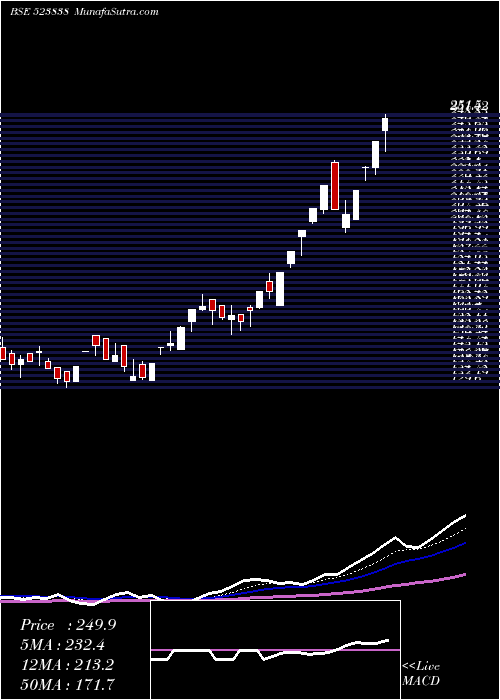  Daily chart SIMPLX INFRA