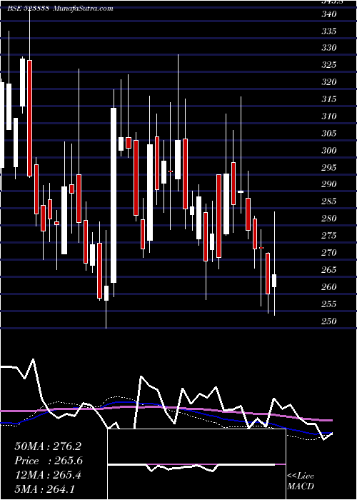  weekly chart SimplxInfra