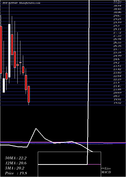  monthly chart InnTech