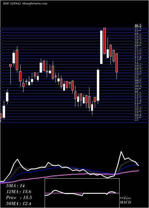  Daily chart SUPER TANNER