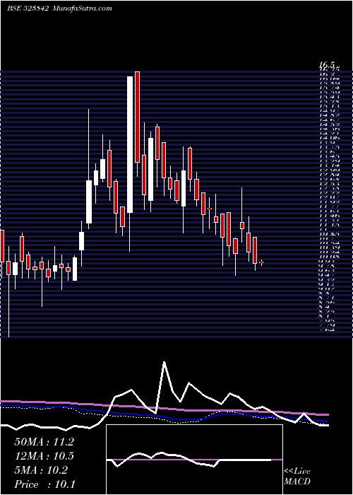  weekly chart SuperTanner