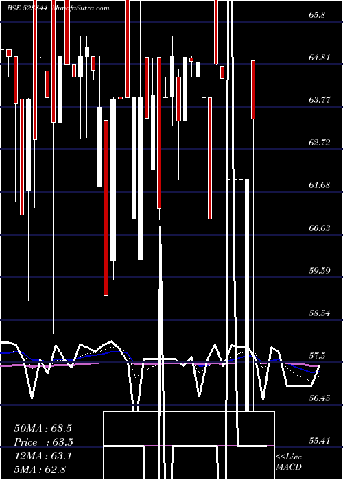  Daily chart Constronic