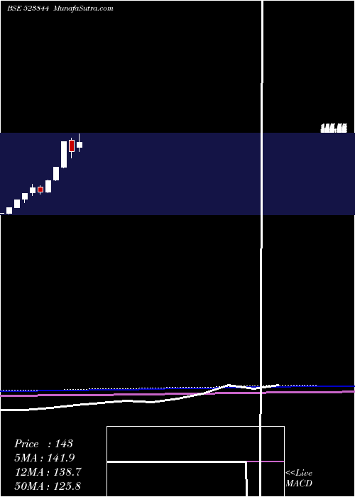  monthly chart Constronic