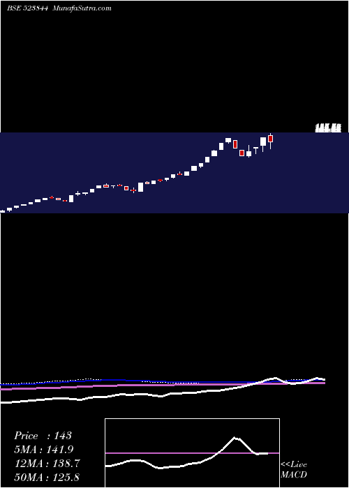  weekly chart Constronic