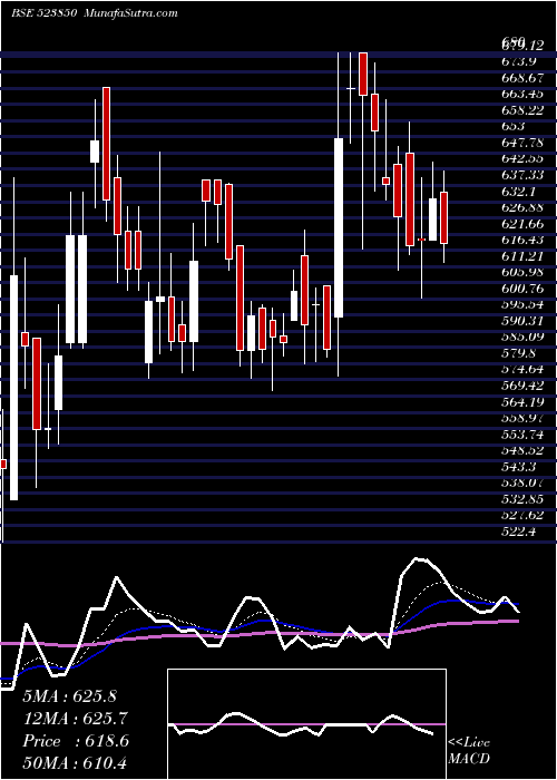  Daily chart AXTEL INDUS.