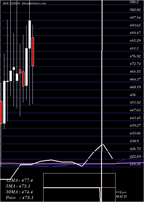  monthly chart AxtelIndus