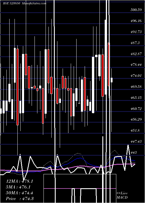  weekly chart AxtelIndus