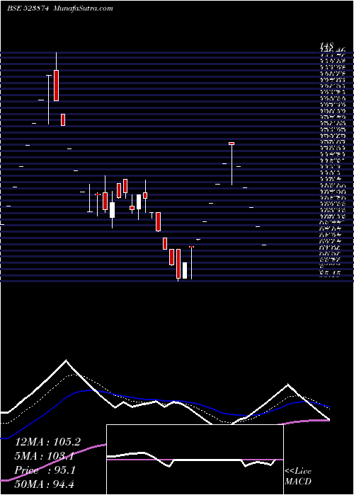  Daily chart PRECI CONTNR