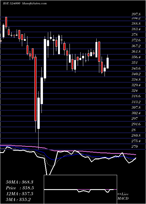  Daily chart MAGMA FIN