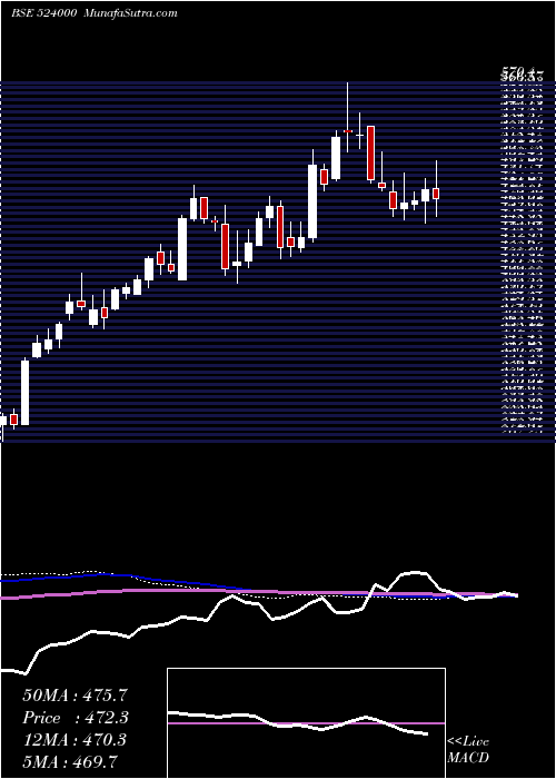 weekly chart MagmaFin