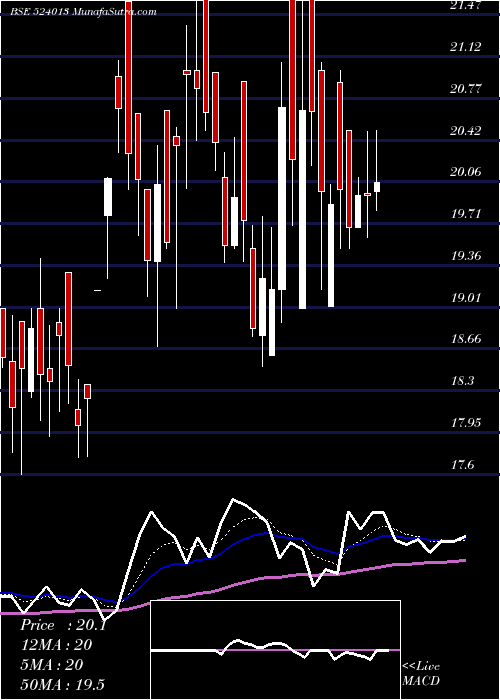  Daily chart HIND.FLUROCA