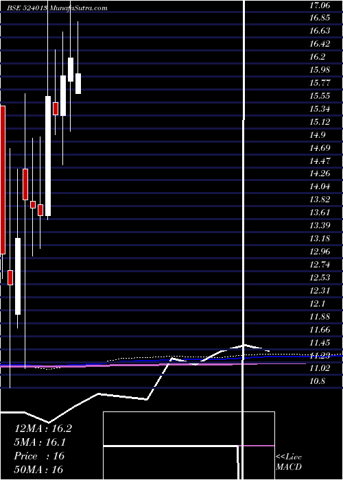  monthly chart HindFluroca