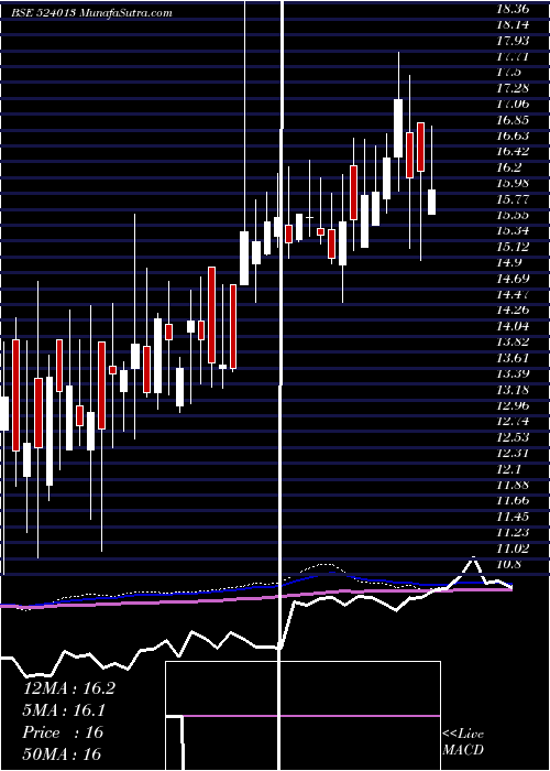  weekly chart HindFluroca