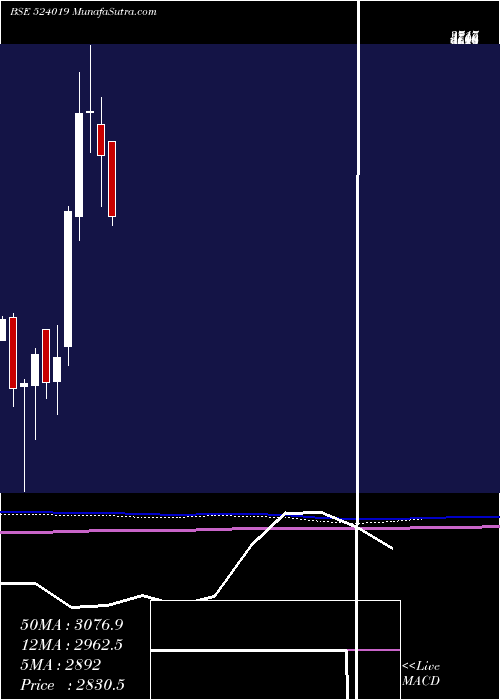  monthly chart Kingfa