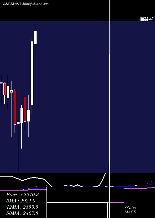  monthly chart Kingfa