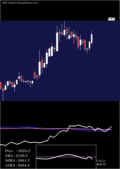  weekly chart Kingfa