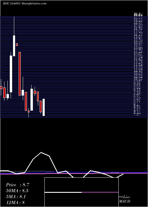  monthly chart Patidar
