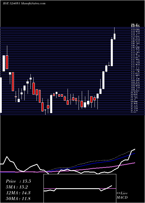  weekly chart Patidar