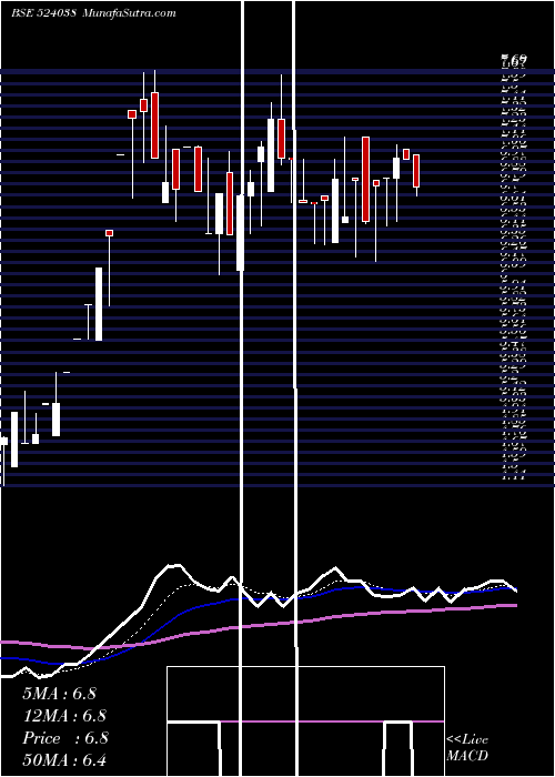  Daily chart VENLON ENTR