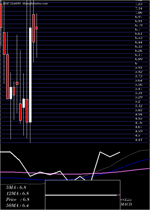  monthly chart VenlonEntr