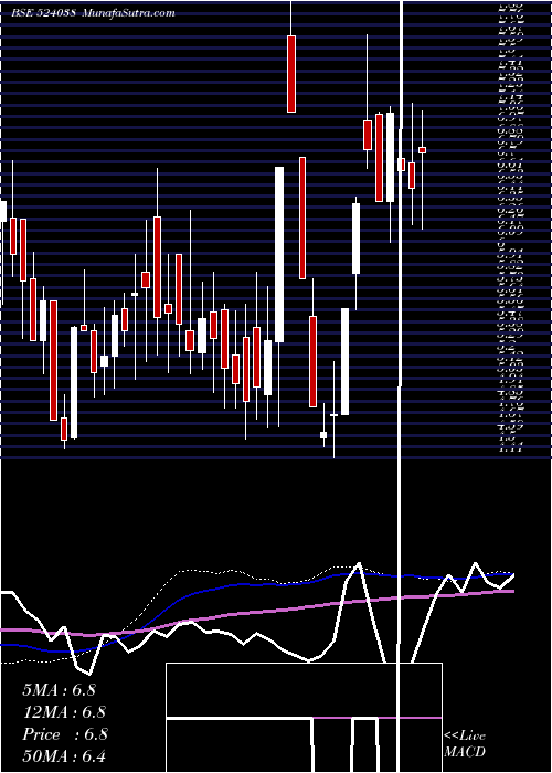  weekly chart VenlonEntr