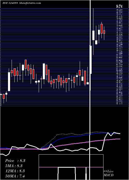  weekly chart VenlonEntr