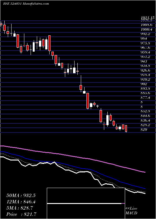  Daily chart Polyplex