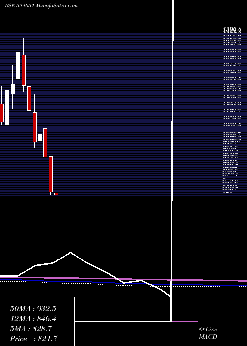  monthly chart Polyplex