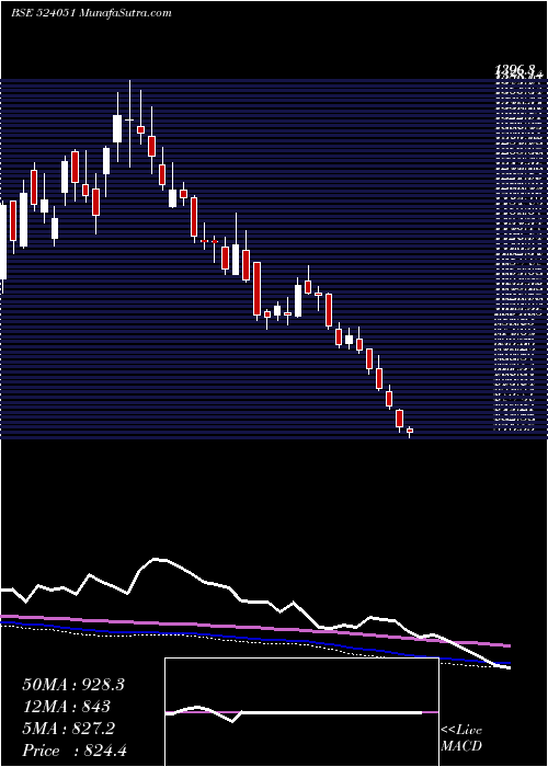  weekly chart Polyplex