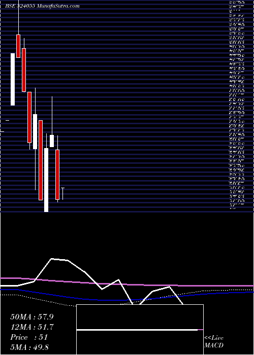  monthly chart PantherIndustrial