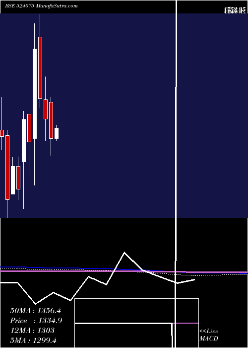  monthly chart AlbertDavid