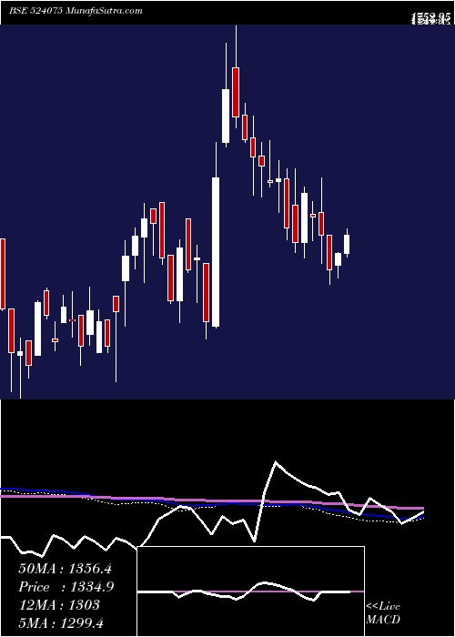  weekly chart AlbertDavid