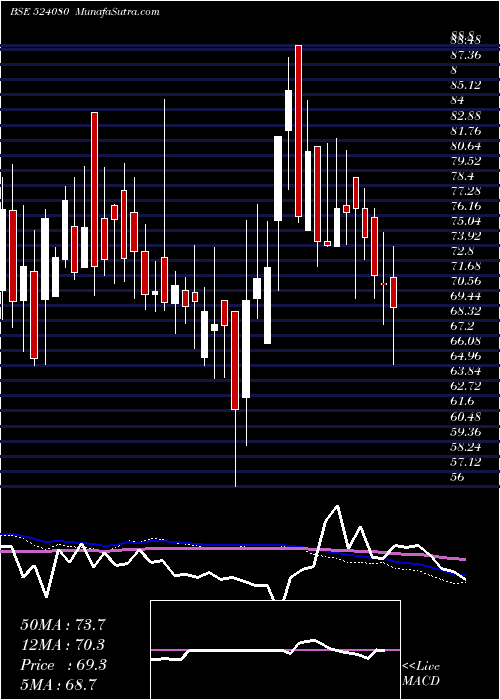  weekly chart HarLeather