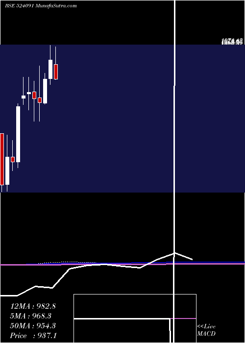 monthly chart Acrycil