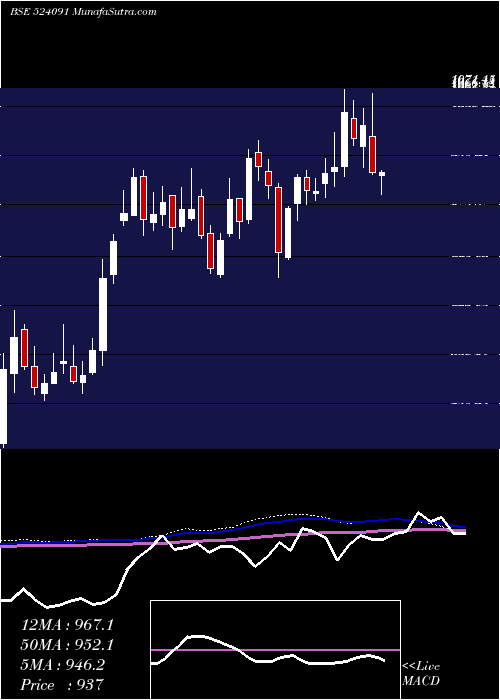  weekly chart Acrycil
