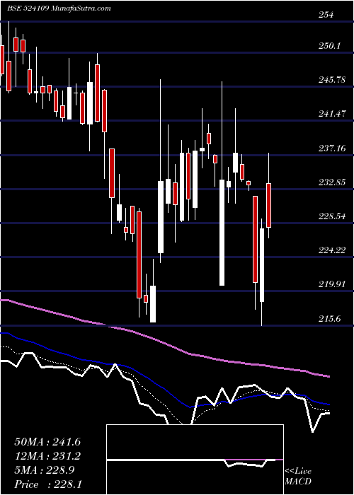  Daily chart KabraExtr