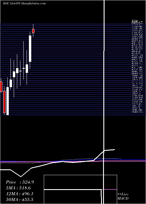  monthly chart KabraExtr