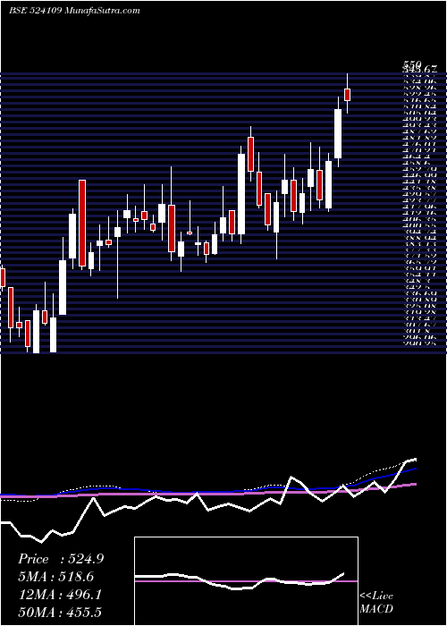  weekly chart KabraExtr