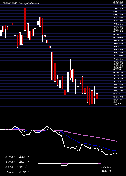  Daily chart PEE CEE COSM