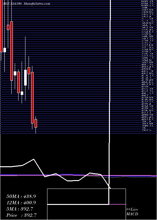  monthly chart PeeCee