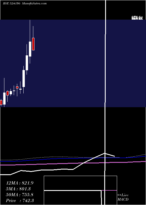  monthly chart PeeCee