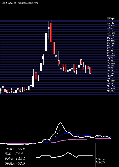  Daily chart T C M LTD.