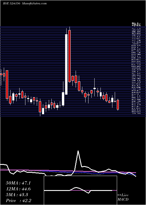  weekly chart TC