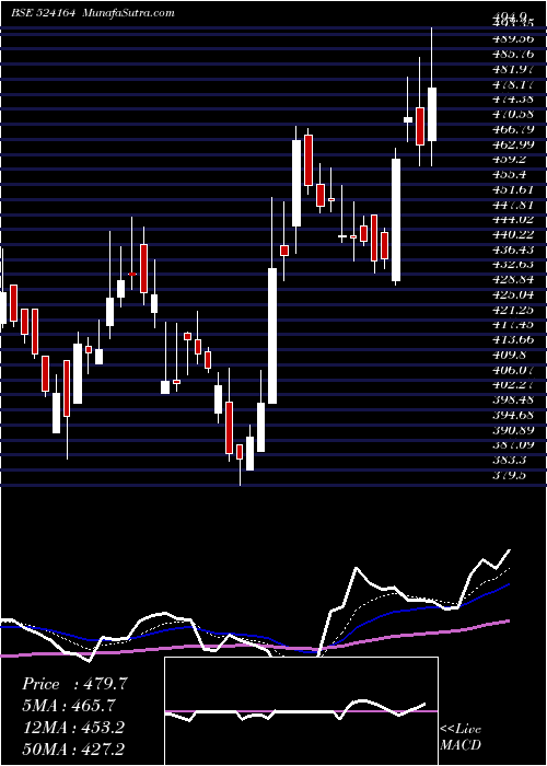  Daily chart IolChem