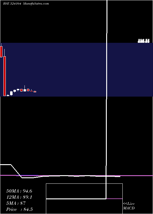  monthly chart IolChem